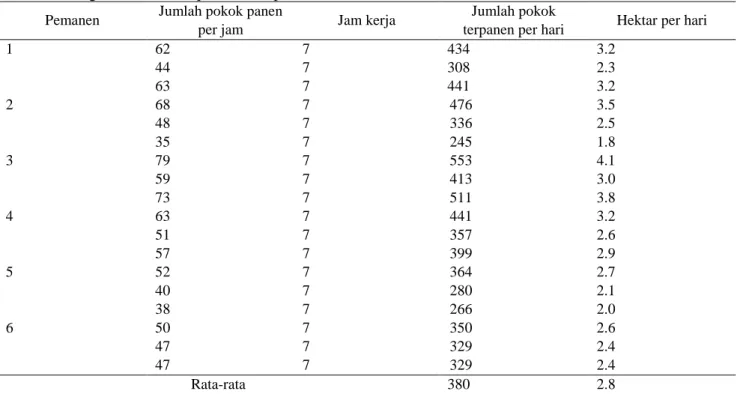Tabel 3. Pengamatan kemampuan 1 HK pemanen   Pemanen  Jumlah pokok panen 