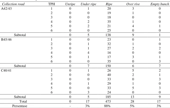 Tabel 6. Mutu kematangan TBS di TPH Divisi III Serawak Damai Estate Maret - Juni 2014  