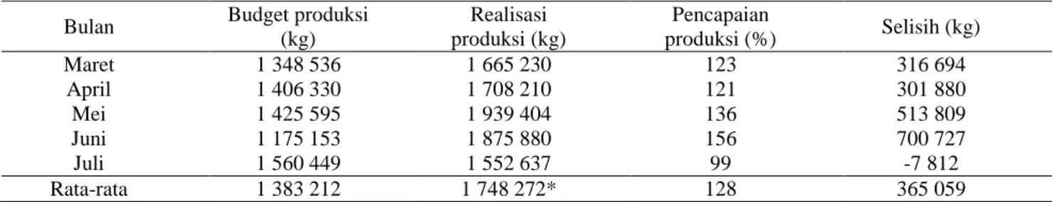 Tabel  8  menunjukkan  bahwa  hasil  produksi  realisasi  terhadap  budget  produksi  berbeda