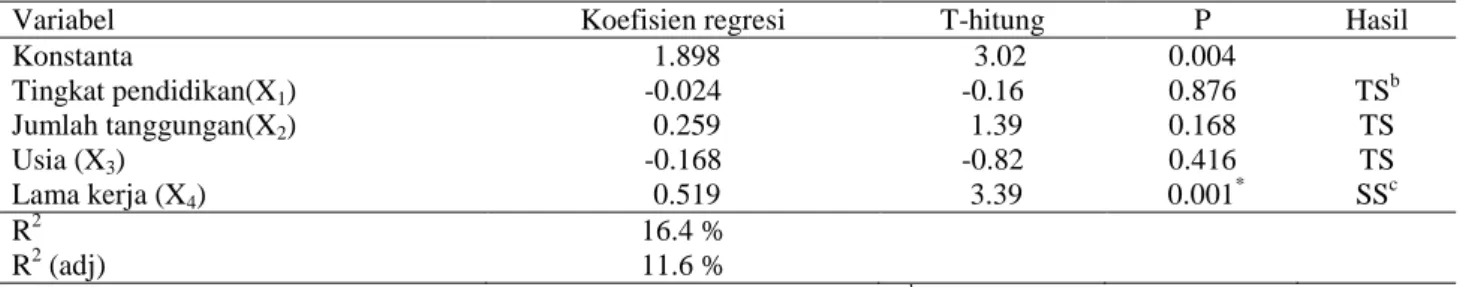 Tabel 5. Koefisien regresi serta uji-t dari faktor yang mempengaruhi produktivitas  tenaga kerja panen kelapa                  sawit