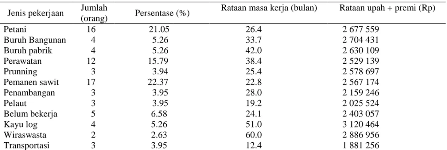 Tabel 7. Komposisi pekerjaan panen Kebun Talisayan 1 berdasarkan jenis pekerjaan sebelumnya Jenis pekerjaan  Jumlah 