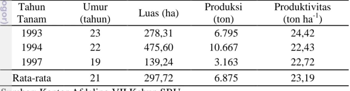 Gambar 1. Produktivitas TBS kelapa sawit di Kebun SBU tahun 2011-2015  Gambar  1  menunjukkan  bahwa  produktivitas  kelapa  sawit  Kebun  SBU  selama  5  tahun  terakhir  cenderung  stabil