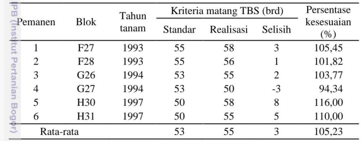 Tabel 4. Standar kriteria matang panen di Kebun Sei Batang Ulak 