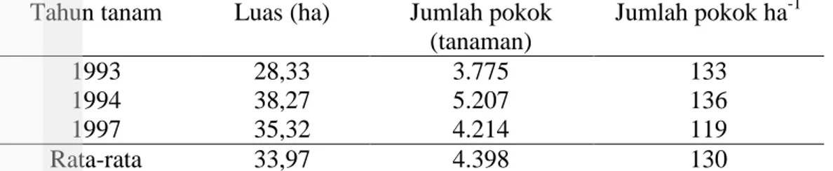 Tabel 8. Hasil pengamatan jumlah pokok ha -1