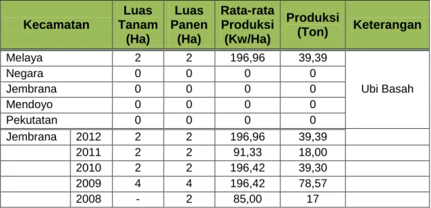 Tabel 7. Komoditas Ubi Jalar 