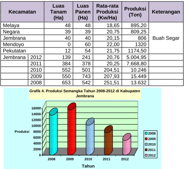 Tabel 8.  Komoditas Semangka 