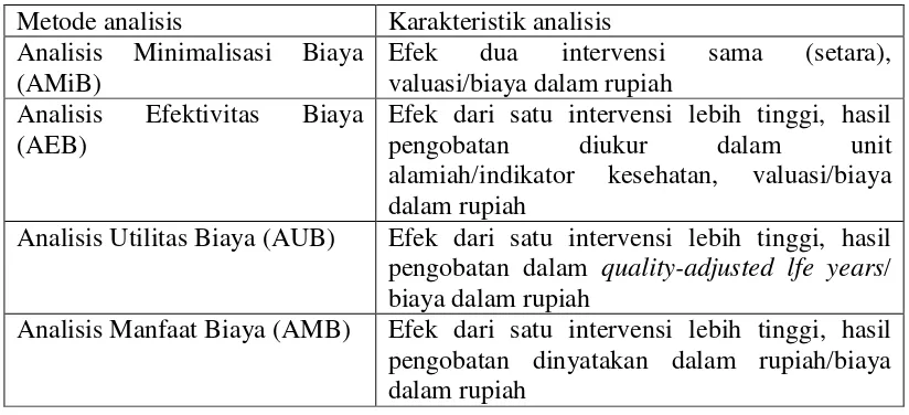 Tabel 2.1 Metode analisis dalam kajian Farmakoekonomi 