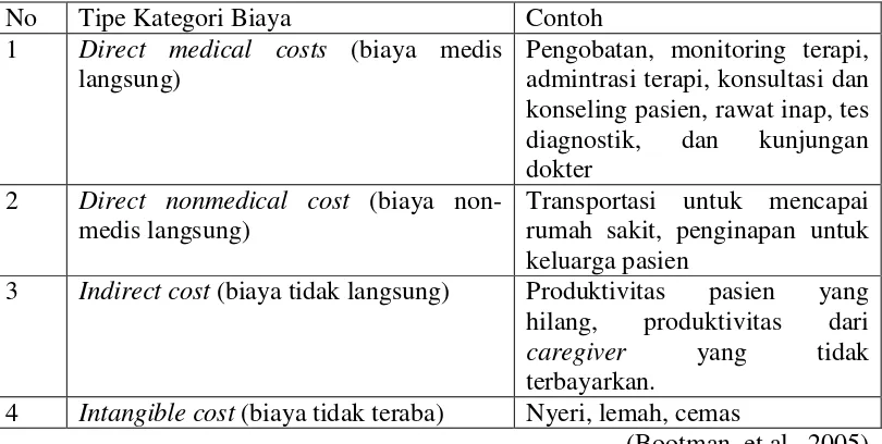 Tabel 2.2 Tipe Kategori Biaya 