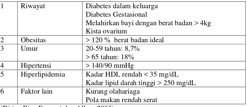 Tabel 2.3 Faktor risiko DMT2 