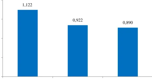 Gambar 4. Grafik Parameter Nilai Bulk Density (g/cm 3 )  
