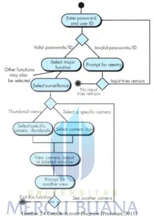 Gambar 2.4 Contoh Activity Diagram [Pressman, 2015] 