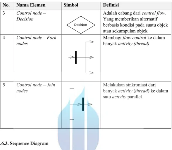 Tabel 2.4 Elemen-elemen Activity Diagram Lanjutan 