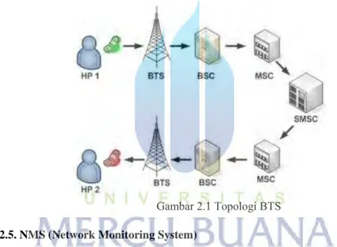 Gambar 2.1 Topologi BTS  2.2.5. NMS (Network Monitoring System) 