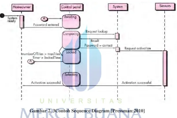 Gambar 2. 3Contoh Sequence Diagram [Pressman:2010]
