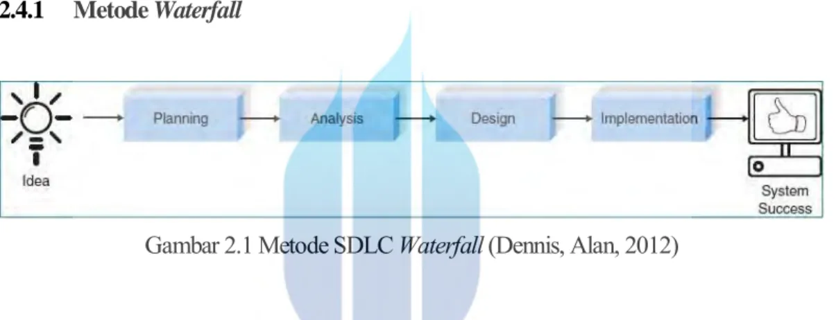 Gambar 2.1 Metode SDLC Waterfall (Dennis, Alan, 2012) 