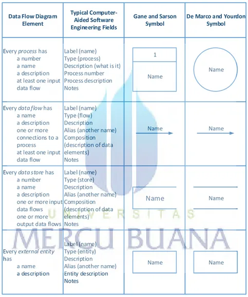 Gambar  2.1 Simbol Data Flow Diagram 