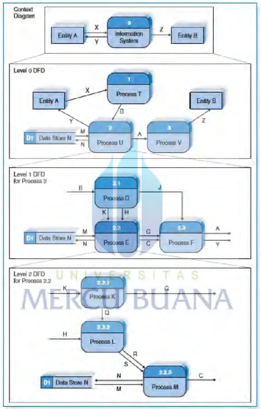 Gambar  2.2 Contoh DFD Proses  