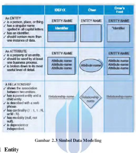 Gambar  2.3 Simbol Data Modeling 