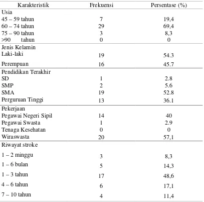 Tabel 5.1 Distribusi frekuensi data demografi berdasarkan karakteristik