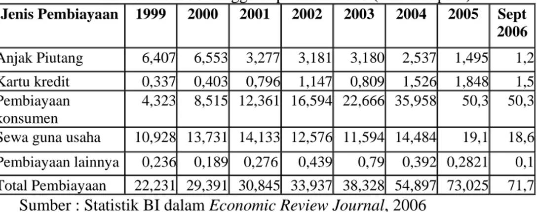 Tabel 1. Besar pembiayaan berdasarkan jenis pembiayaan pada kurun  waktu tahun 1999 hingga September 2006 (triliun rupiah) 