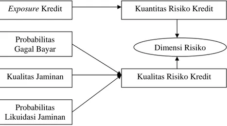 Gambar 2. Dimensi risiko (Djohanputro, 2004) 