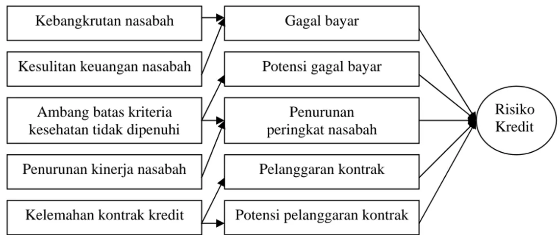 Gambar 3. Kerangka risiko kredit (Djohanputro, 2004)  2.3.3.   Bentuk dan Jenis Risiko Kredit 