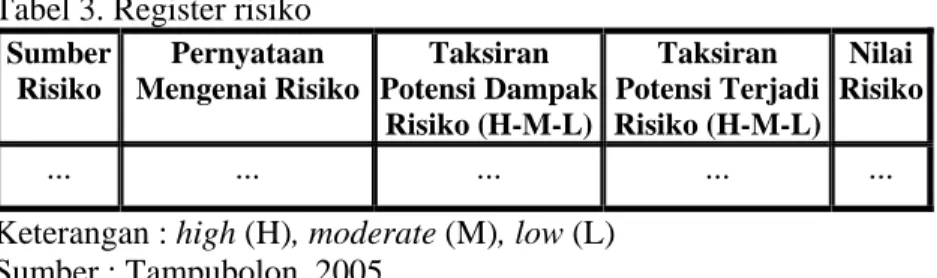 Tabel 3. Register risiko   Sumber  Risiko  Pernyataan  Mengenai Risiko Taksiran  Potensi Dampak  Risiko (H-M-L) Taksiran  Potensi Terjadi  Risiko (H-M-L)  Nilai Risiko ..