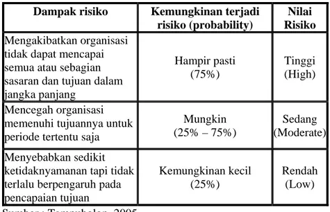 Tabel 4. Penilaian risiko 