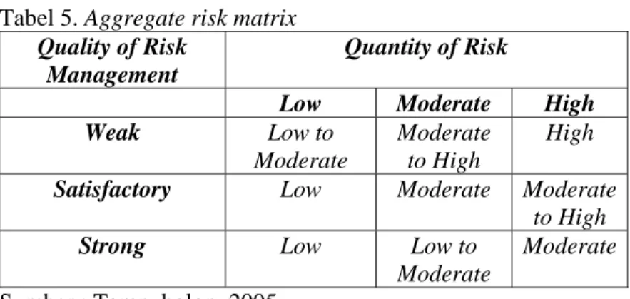 Tabel register risiko yang mengukur kualitas dari  manajemen risiko kredit dan kuantitas risiko kredit kemudian  dinyatakan dalam suatu Aggregate Risk Matrix