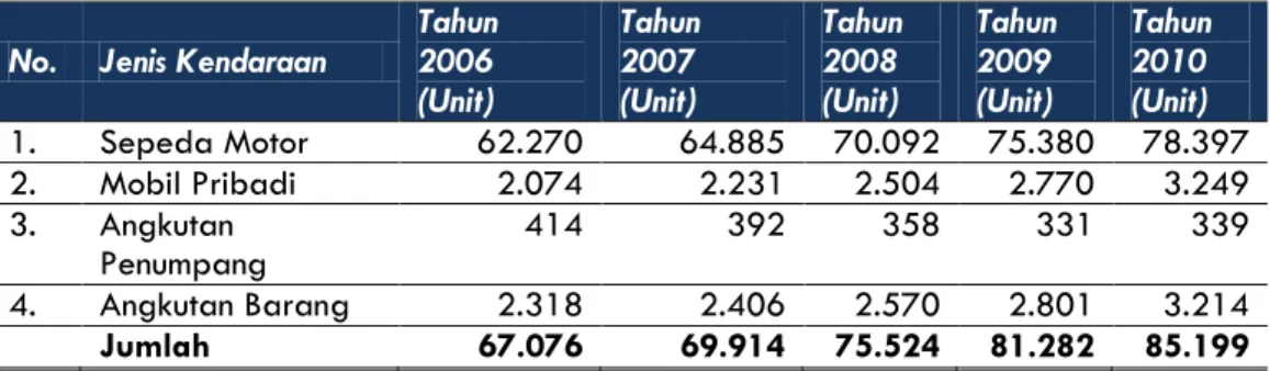 Tabel 7. 10 Jumlah Kendaraan Bermotor yang Terdaftar di Kabupaten Jembrana 