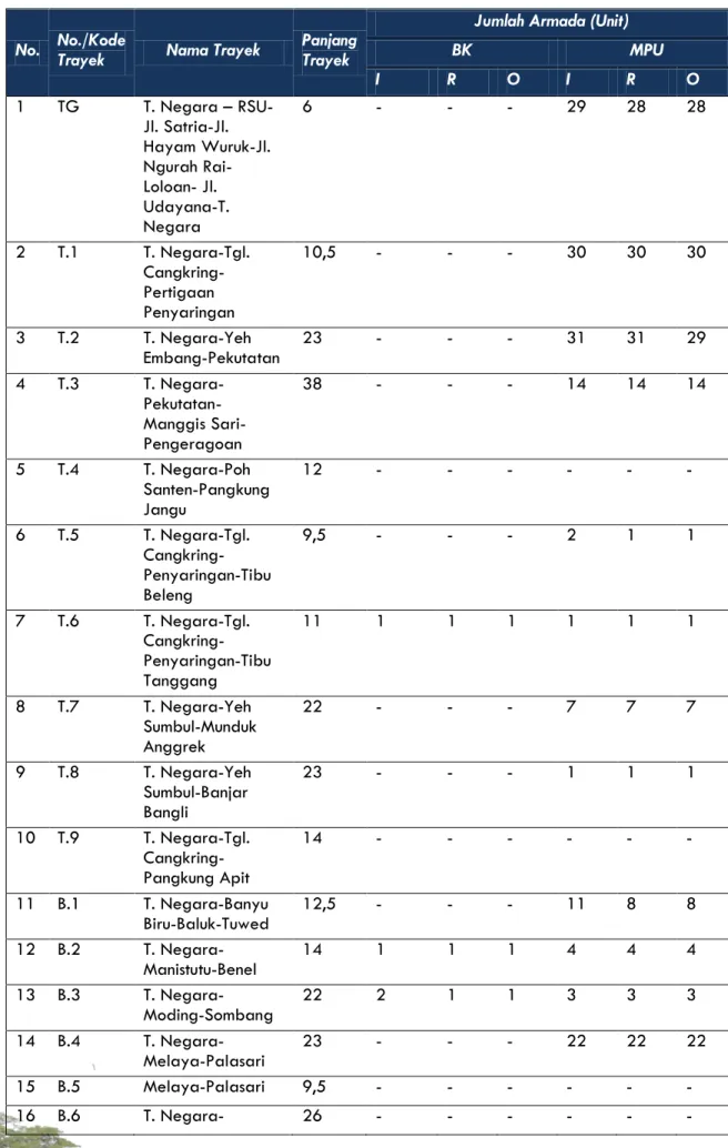 Tabel 7. 11 Rute Angkutan Umum di Kabupaten Jembrana Tahun 2010 
