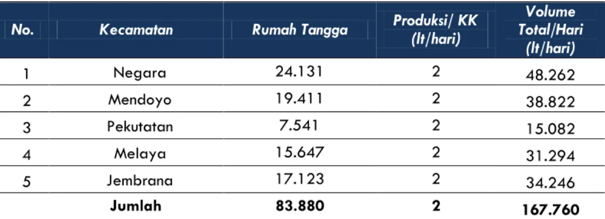 Tabel 7. 1 Volume total sampah Sehari di Kab. Jembrana Tahun 2010  