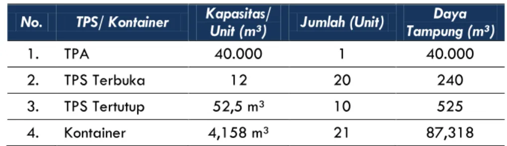 Tabel 7. 3 Daya Tampung TPA/ TPS/ Kontainer di Kab. Jembrana  Tahun 2010  No.  TPS/ Kontainer  Kapasitas/ 