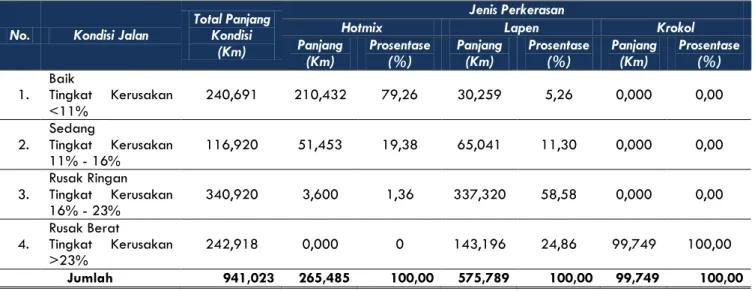 Tabel 7. 8 Panjang Jalan Menurut Statusnya di Kabupaten Jembrana Tahun 2010 