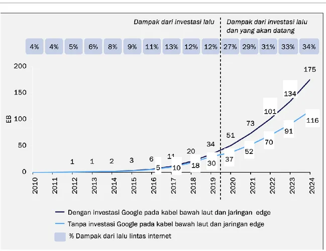 Gambar 3: Dampak investasi Google dalam infrastruktur jaringan edge pada lalu lintas internet yang  disediakan oleh layanan Google di Indonesia