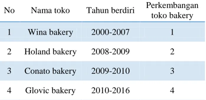Tabel 1.1. Daftar Toko Roti (Bakery) Modern di  Wilayah Kabupaten Jember 