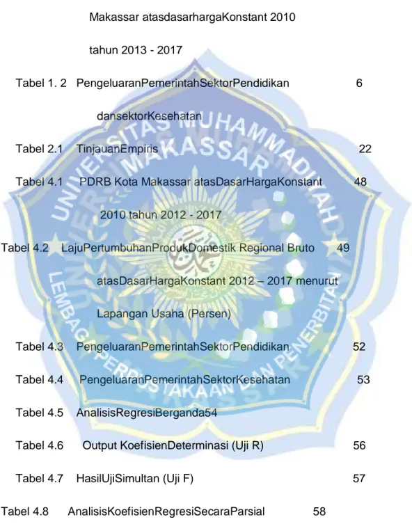 Tabel 1.1    LajuPertumbuhanDomestik Regional Bruto Kota            5  Makassar atasdasarhargaKonstant 2010  