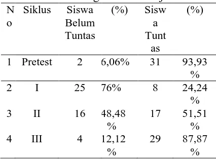 Tabel 4. Perbandingan hasil belajar siswa NSiklus Siswa (%) Sisw(%) 