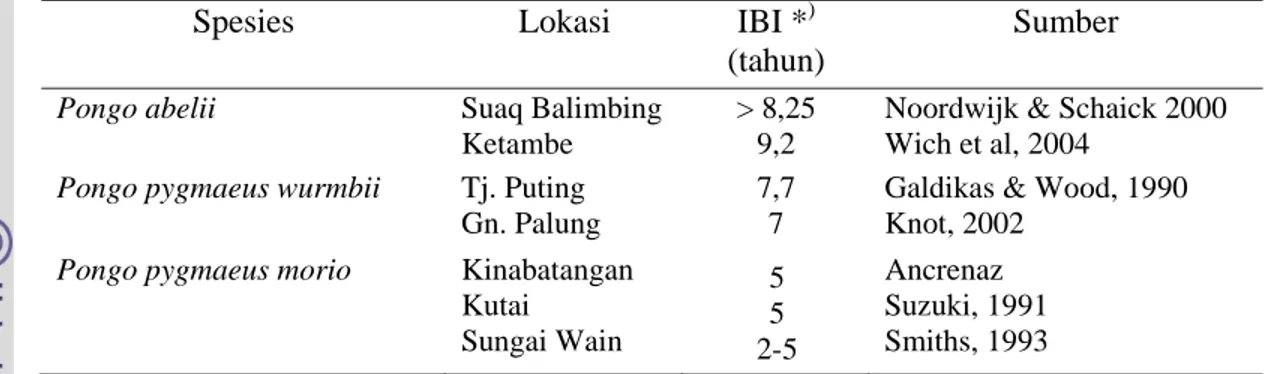 Tabel 1.   Jarak antar kelahiran antara spesies Orangutan Sumatera dan Orangutan  Borneo 