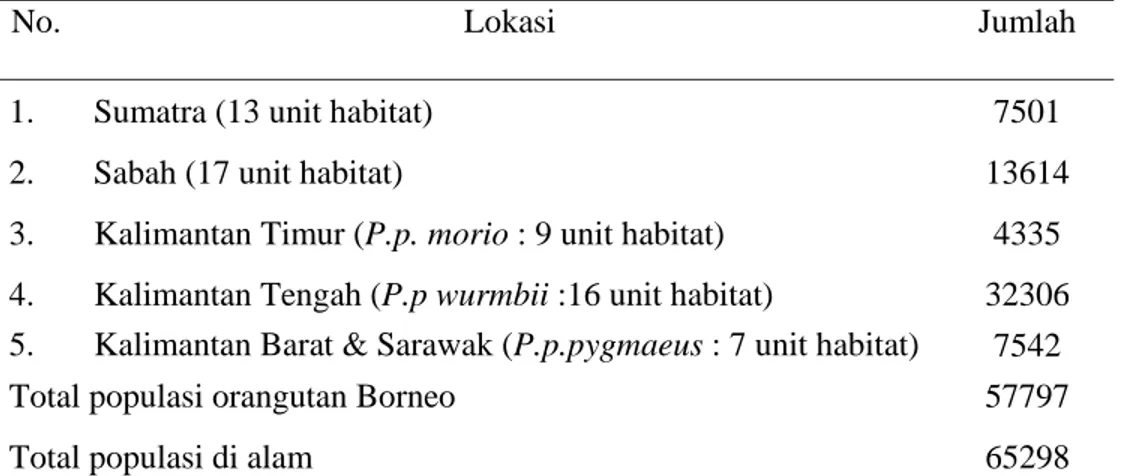 Tabel 2.  Perkiraan populasi orangutan yang terdapat pada masing-masing habitat  (dalam unit) 