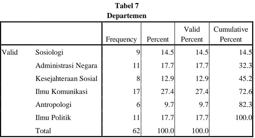 Tabel 7 Departemen