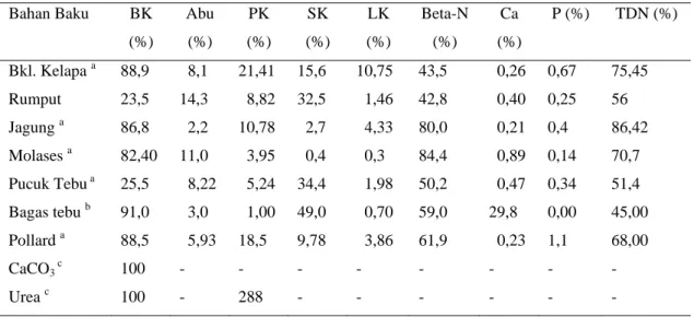 Tabel 2.  Komposisi Zat Makanan Bahan Baku Ransum Komplit Wafer Pucuk dan  Ampas Tebu  Bahan Baku  BK  (%)  Abu (%)  PK  (%)  SK  (%)  LK  (%)  Beta-N (%)  Ca  (%)  P (%)  TDN (%)  Bkl