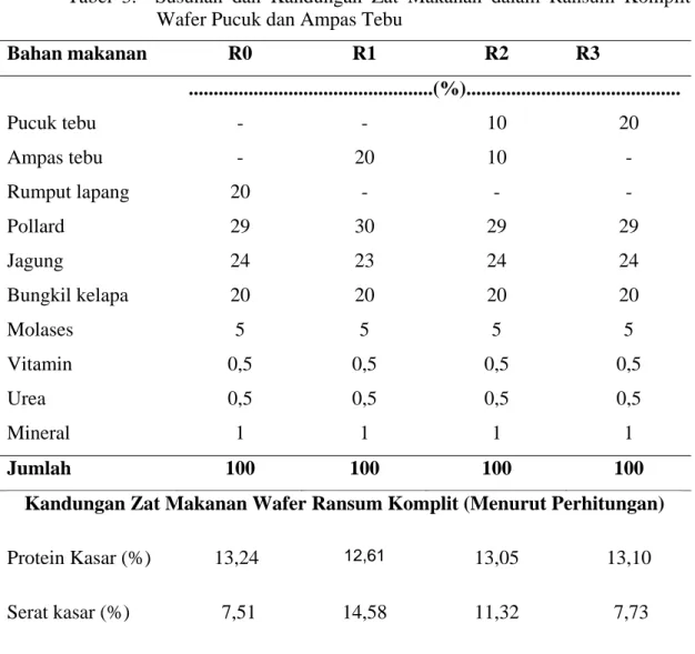 Tabel 3.  Susunan dan Kandungan Zat Makanan dalam Ransum Komplit  Wafer Pucuk dan Ampas Tebu 