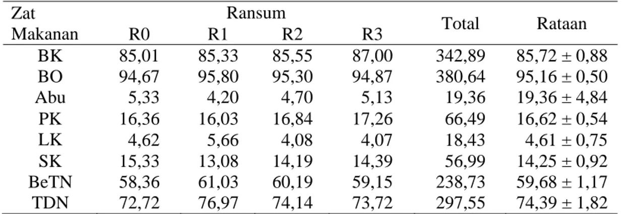 Tabel 4.  Komposisi Zat Makanan Berdasarkan Bahan Kering (100 %)  Zat  Makanan  Ransum  Total Rataan R0 R1 R2 R3  BK  85,01  85,33  85,55  87,00  342,89  85,72 ± 0,88  BO  94,67  95,80  95,30  94,87  380,64  95,16 ± 0,50  Abu    5,33    4,20    4,70    5,13    19,36  19,36 ± 4,84  PK  16,36  16,03  16,84  17,26    66,49  16,62 ± 0,54  LK    4,62    5,66    4,08    4,07    18,43    4,61 ± 0,75  SK  15,33  13,08  14,19  14,39    56,99  14,25 ± 0,92  BeTN  58,36  61,03  60,19  59,15  238,73  59,68 ± 1,17  TDN  72,72  76,97  74,14  73,72  297,55  74,39 ± 1,82 