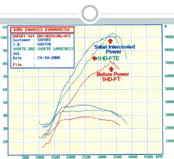 Grafik Hubungan Kecepatan mesin (RPM), Torsi (N), dan Power (kW) 