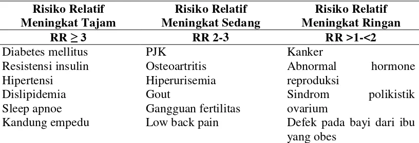 Tabel 2.2. Resiko Relative (RR) terjadinya Masalah Kesehatan yang 