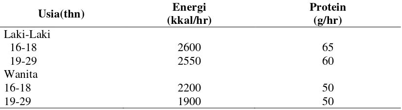 Tabel  2.3. Angka Kecukupan Energi dan  Protein   untuk  Mahasiswa 