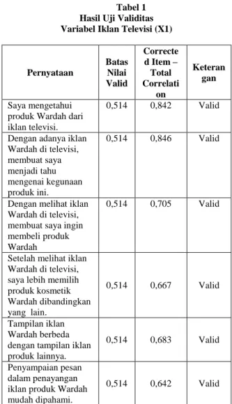 Tabel 2  Hasil Uji Validitas  Variabel Label Halal (X2) 