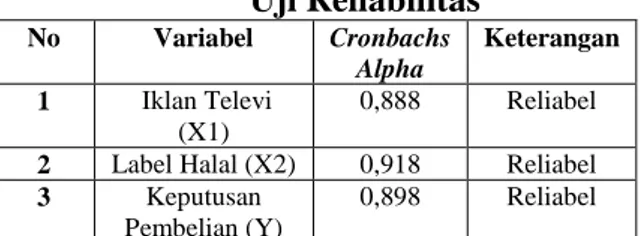 Tabel 4  Uji Reliabilitas  No  Variabel  Cronbachs  Alpha  Keterangan  1   Iklan Televi  (X1)  0,888  Reliabel  2  Label Halal (X2)  0,918  Reliabel  3  Keputusan 