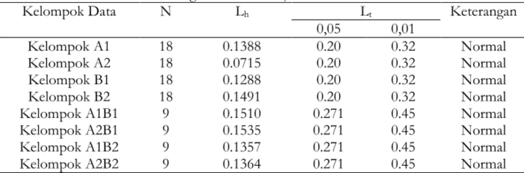 Tabel  di  atas  terlihat  bahwa  harga  liliefors  pad  semua  kelompok  rancangan  penelitian  ternyata  lebih  kecil  dari  harga  tabel  nilai  kritis  pada  taraf  signifikan  α  =  0,05  L o   &lt;  L t )